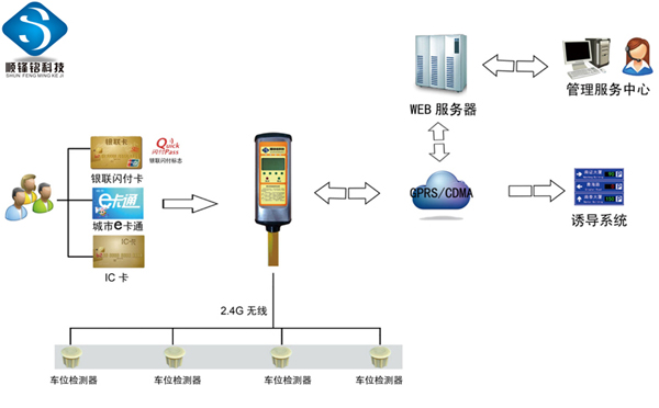 智能停车咪表管理系统运行流程图