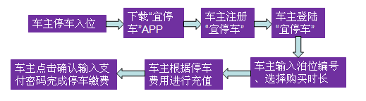 宜停车缴费步骤