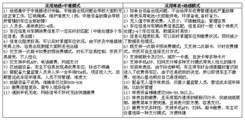 深圳中继模式与咪表收费模式对比